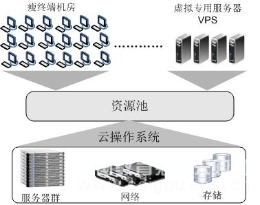 基于私有云的高校計算機實驗資源中心構建與服務優化